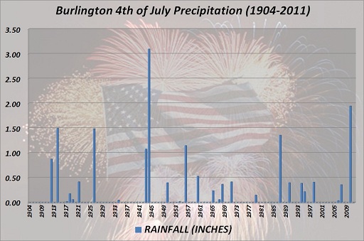 Burlington 4th of July Precipitation